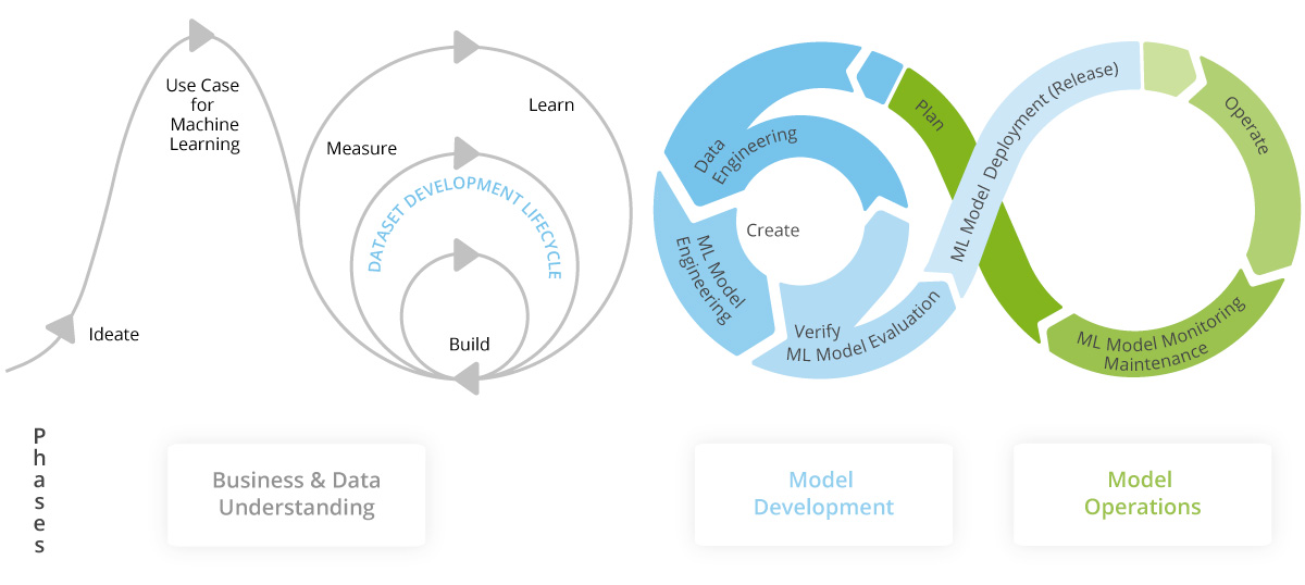 A visual diagram illustrating the CRISP-ML (Cross Industry Standard Process for Machine Learning) lifecycle. It is divided into three main phases:

Business & Data Understanding (left side, gray): Includes steps like Ideate, Use Case for Machine Learning, Measure, Build, and Learn. It also highlights the Dataset Development Lifecycle as a sub-loop.

Model Development (center, blue): Circular process with Data Engineering, ML Model Engineering, Create, Verify, and ML Model Evaluation.

Model Operations (right, green): Shaped like an infinity loop with steps: Plan, ML Model Deployment (Release), Operate, and ML Model Monitoring & Maintenance.
The image visually represents the iterative and cyclical nature of machine learning projects.