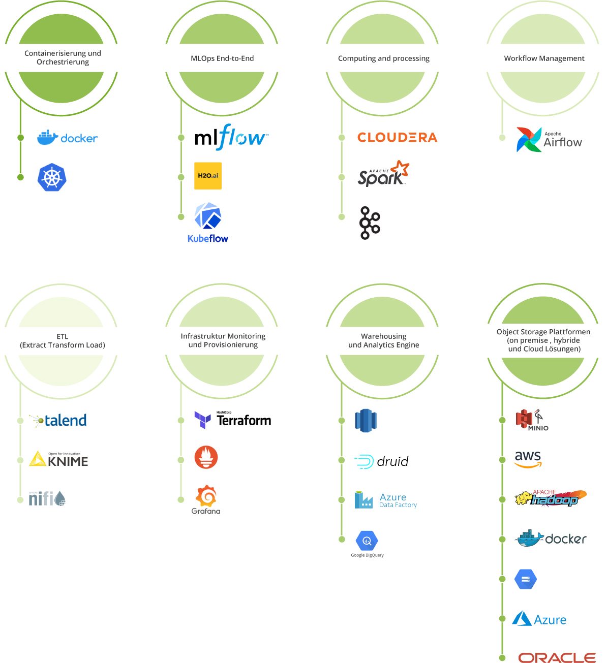 A categorized infographic displaying various tools and platforms used in data engineering, machine learning operations, and cloud infrastructure. The image is divided into eight categories with corresponding logos beneath each:

Containerisierung und Orchestrierung (Containerization and Orchestration):
Docker, Kubernetes

MLOps End-to-End:
MLflow, H2O.ai, Kubeflow

Computing and Processing:
Cloudera, Apache Spark, Apache Kafka

Workflow Management:
Apache Airflow

ETL (Extract Transform Load):
Talend, KNIME, Apache NiFi

Infrastruktur Monitoring und Provisionierung (Infrastructure Monitoring and Provisioning):
Terraform, Grafana, Ansible

Warehousing und Analytics Engine:
Amazon Redshift, Apache Druid, Azure Data Factory, Google BigQuery

Object Storage Plattformen (on premise, hybrid, and cloud solutions):
MinIO, AWS, Apache Hadoop, Docker, Google Cloud, Azure, Oracle