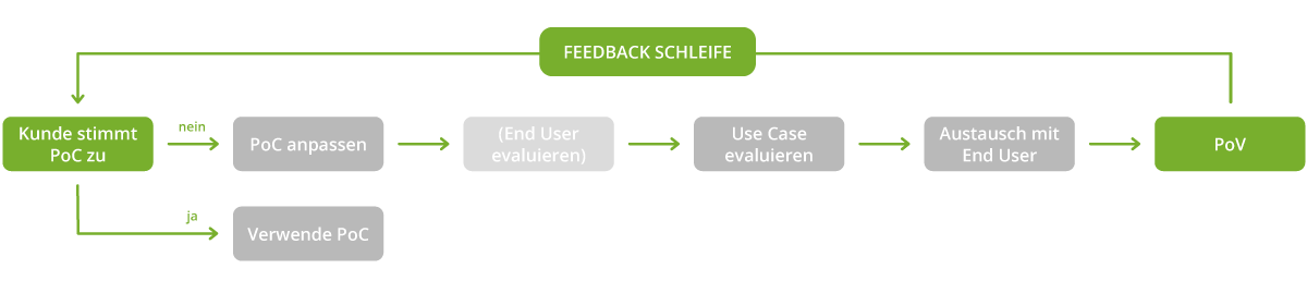 A German-language flowchart showing the process from customer agreement on a PoC (Proof of Concept) to the creation of a PoV (Proof of Value). The chart includes a feedback loop with the following steps:

"Kunde stimmt PoC zu" (Customer agrees to PoC)

If yes: "Verwende PoC" (Use PoC) → PoV

If no: "PoC anpassen" (Adjust PoC) → "(End User evaluieren)" → "Use Case evaluieren" → "Austausch mit End User" (Discussion with End User) → PoV

A green label above the loop reads "FEEDBACK SCHLEIFE" (Feedback Loop)

This visual illustrates an iterative, user-driven evaluation and refinement process for validating business use cases.