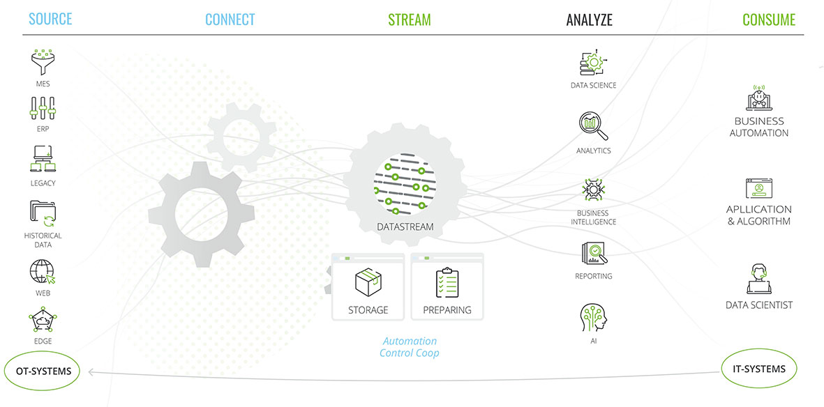 Darstellung eines vollständigen Datenflusses im Rahmen von Industrie X.0:
Links die Datenquellen aus OT-Systemen wie MES, ERP, Legacy- und Web-Daten sowie Edge-Geräte, die über die CONNECT-Ebene miteinander verknüpft werden.
In der STREAM-Phase werden Datenströme vorbereitet und gespeichert, bevor sie in der ANALYZE-Ebene durch Data Science, Analytics, Business Intelligence, Reporting und KI-Methoden ausgewertet werden.
Rechts folgt die CONSUME-Ebene, in der die Ergebnisse für Business Automation, Anwendungen, Algorithmen und Data Scientists bereitgestellt werden.
Die Grafik verdeutlicht den durchgängigen Kreislauf von der Datenerfassung über Analyse bis zur Nutzung in IT-Systemen.