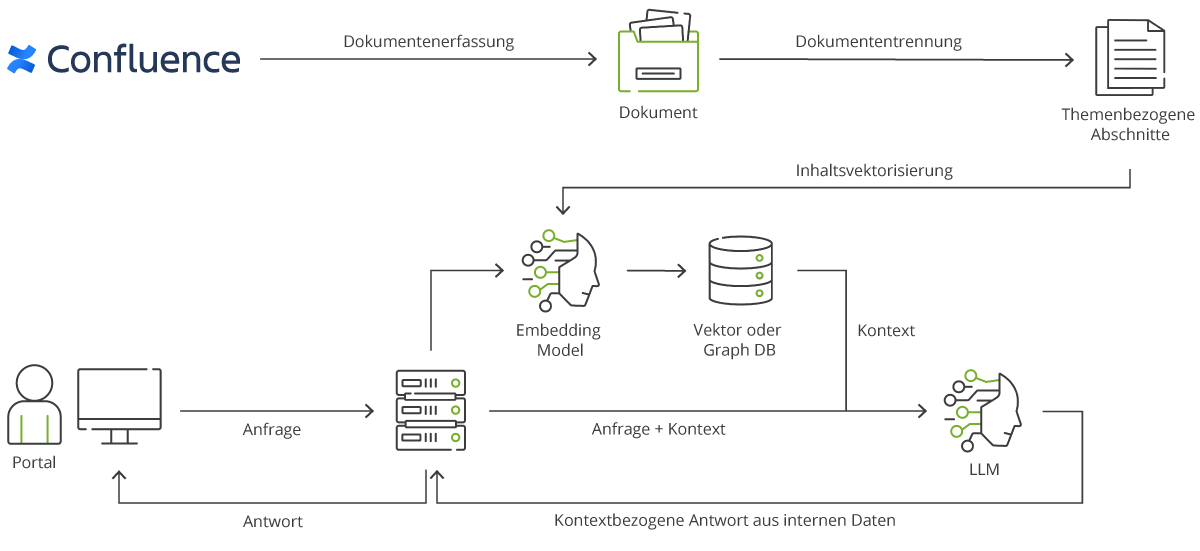 Architekturdiagramm für eine KI-Gestützte Wissensabfrage mit Confluence: Dokumente werden in Confluence erfasstt, in themenbezogene Abschnitte zerlegt und per Embedding-Modell vektorisiert. Die Vektoren werden in einer Vektor- oder Graph-Datenbank gespeichert. Nutzeranfragen aus einem Portal werden mit dem relevanten Kontext angereichert und an ein Large Language Model (LLM) übergeben, das eine kontextbezogene Antwort aus internen Daten erzeugt und an das Portal zurückliefert.